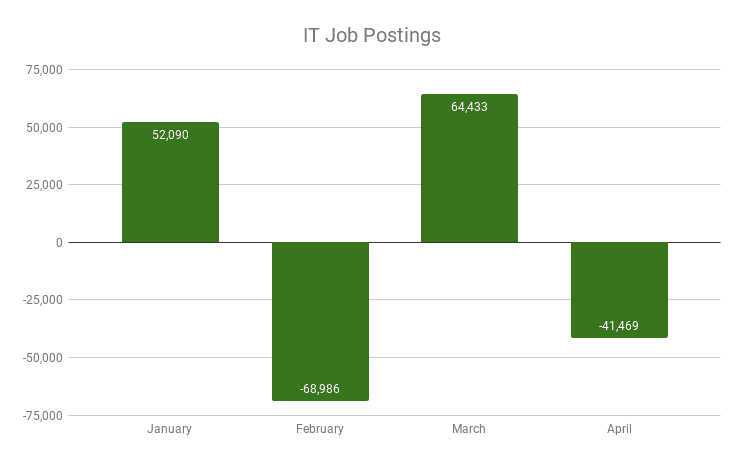 IT Job postings that companies added to the labor market between March and April, the larger majority are roles of Software and Application Developers, User Support Specialists, System Engineers and Analysts, and Web Developers. 