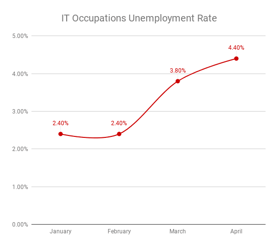 IT Occupations Unemployment Rate