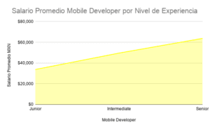 salario de mobile developer segun experiencia