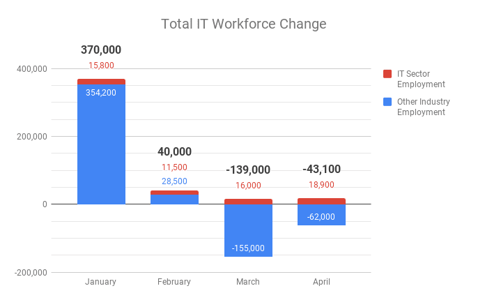 Total IT Workforce Change