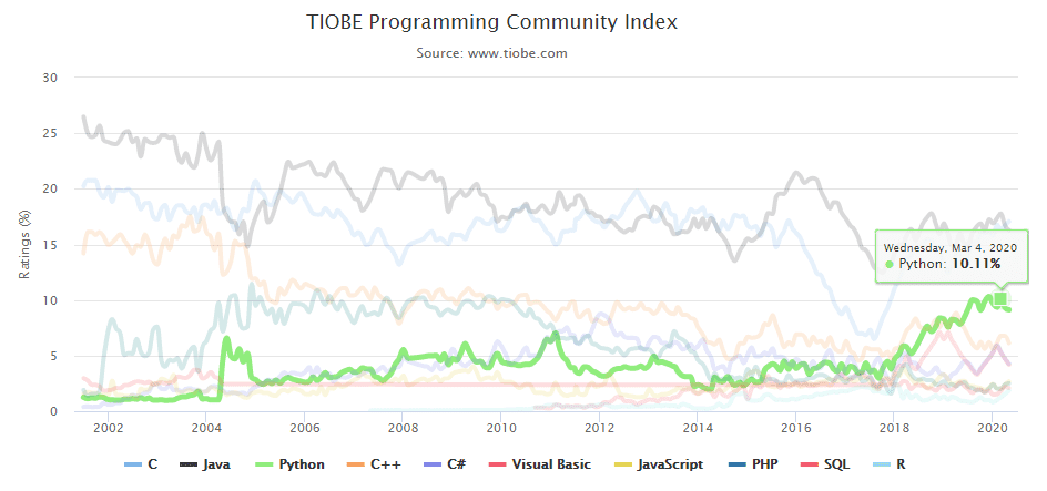lenguajes de programacion mas populares