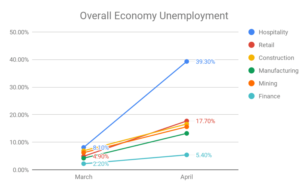 March and April accelerate in job losses, which are entirely eclipsed when looking at the broader economy, where industries have lost up to 20-30% of their workforce. 