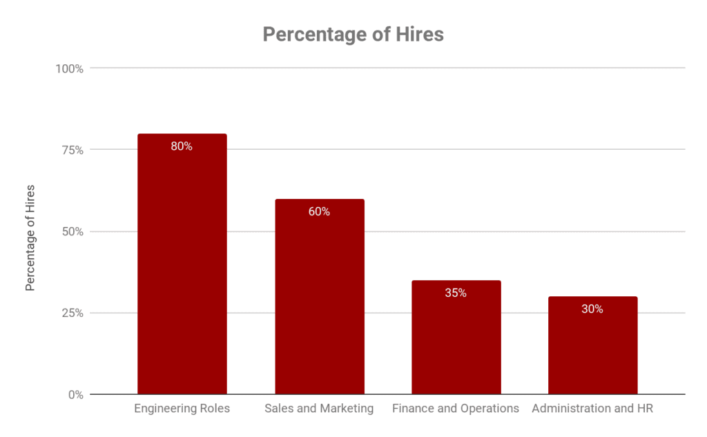 Of the companies that are still currently hiring, it's immediately apparent what their focus is: Engineering, Sales, and Marketing. 