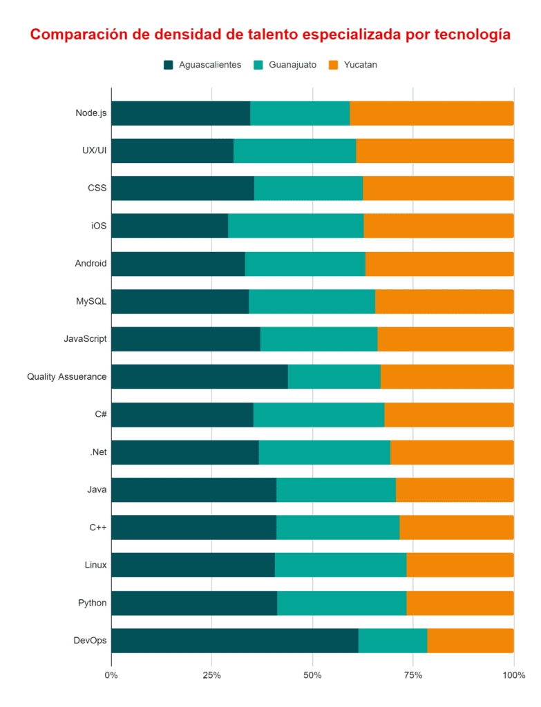 comparación de desidad de talento especializada por lenguaje de programacion