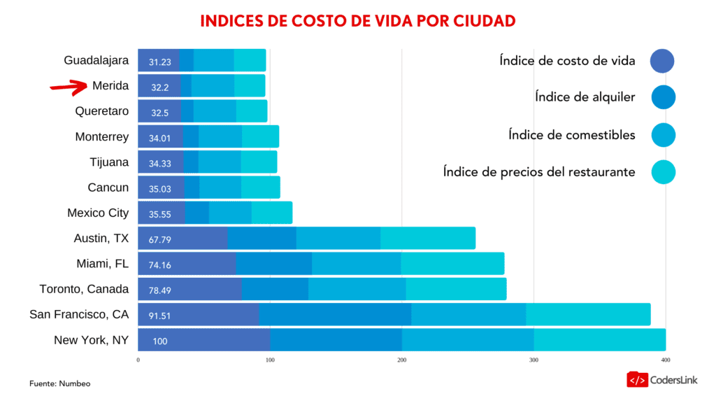 indice de costo de vida yucatan