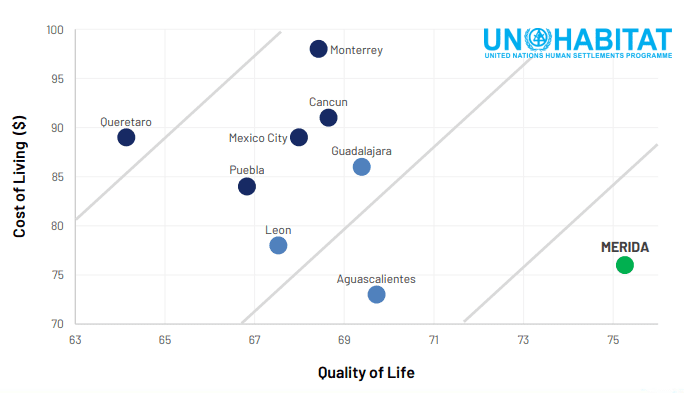 Sources: United Nations City Prosperity Index Mexico 2018 and Expatisan on February 11th, 2020.