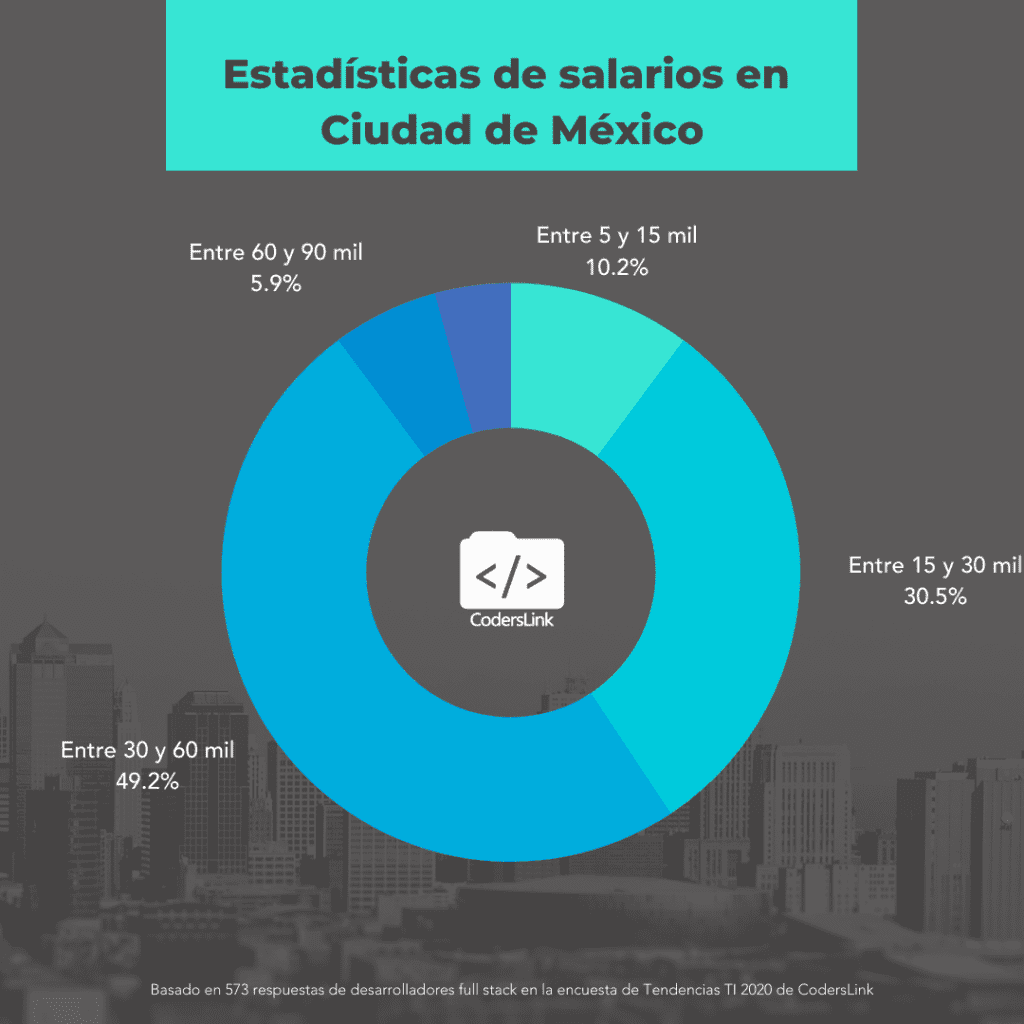salarios para programadores en ciudad de mexico