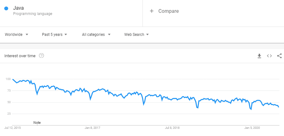 google trends Java
