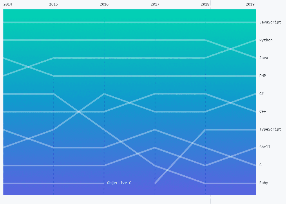  Octoverse pone un lugar arriba a C # como el quinto lenguaje de programación más popular