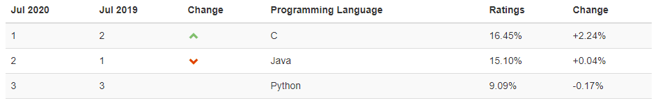 lenguaje de programación más popular, según TIOBE