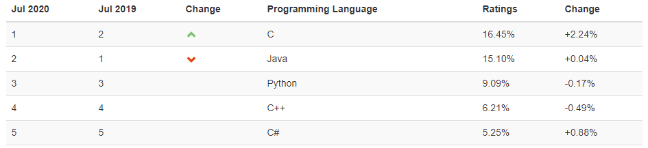 C # ocupa el quinto lugar en 2020 TIOBE