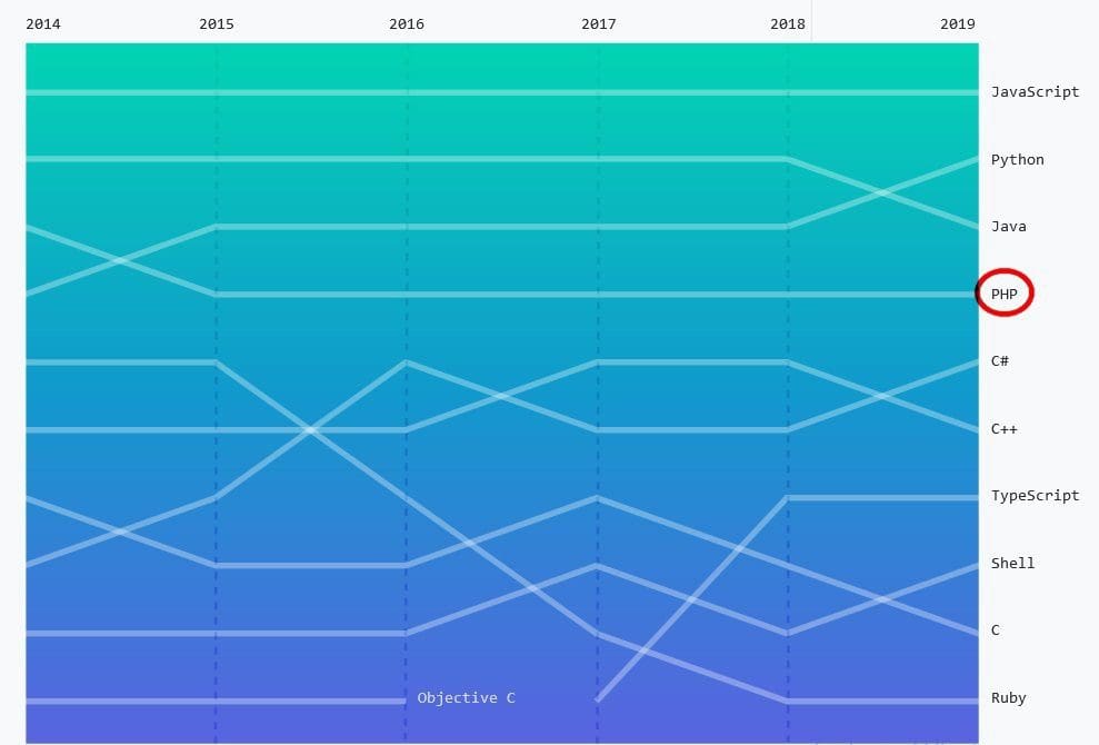 Octoverse ha clasificado PHP como el cuarto lenguaje de programación más popular