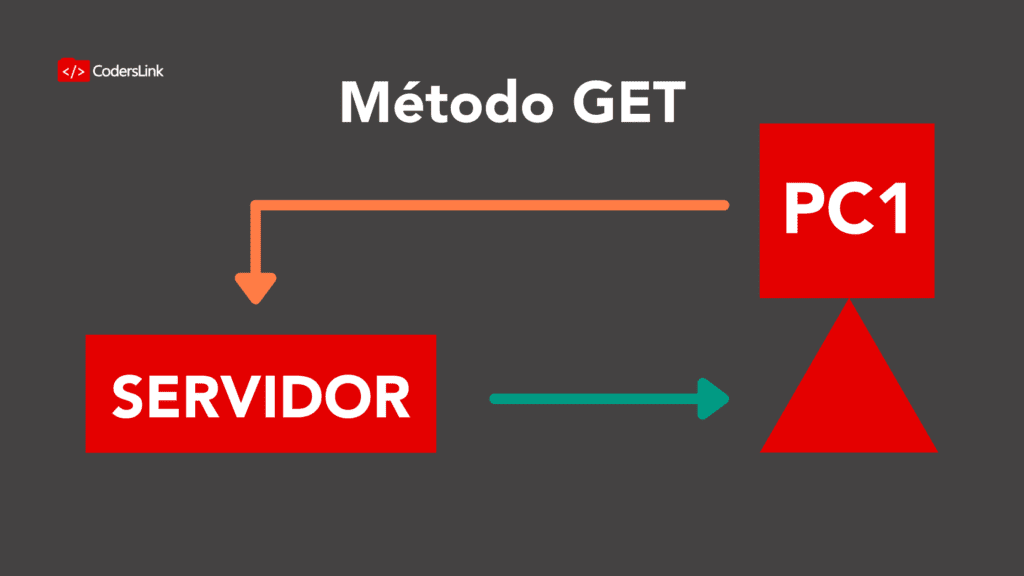 método GET