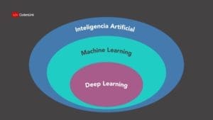 Deep Learning es el método de machine learning en el que se usan redes neuronales de múltiples capas. Machine learning son las técnicas para hacer que una máquina aprenda a hacer tareas sin programación explícita. Inteligencia artificial es el estudio de la inteligencia llevada a cabo por máquinas. Incluye robots, inteligencia artificial generada (AGI), etc.