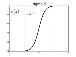 gráfica de la función sigmoide junto a su fórmula