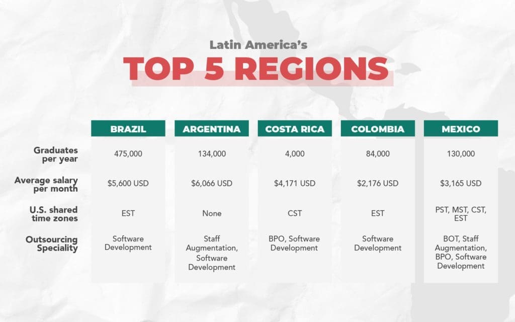 Latin Americas Top 5 Tech Regions