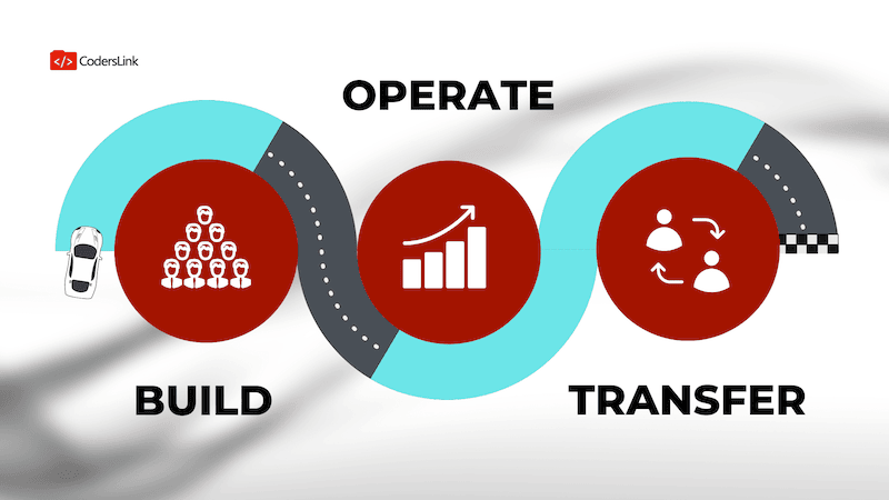 Find out how Build Operate Transfer works in the IT industry and figure out the workflow and timelines top outsourcing providers use.