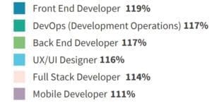 Aumento salarial por cambio de empleo programadores Salarios de TI 2022