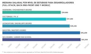 tabla salarios por nivel educativo programadores salarios de ti 2022