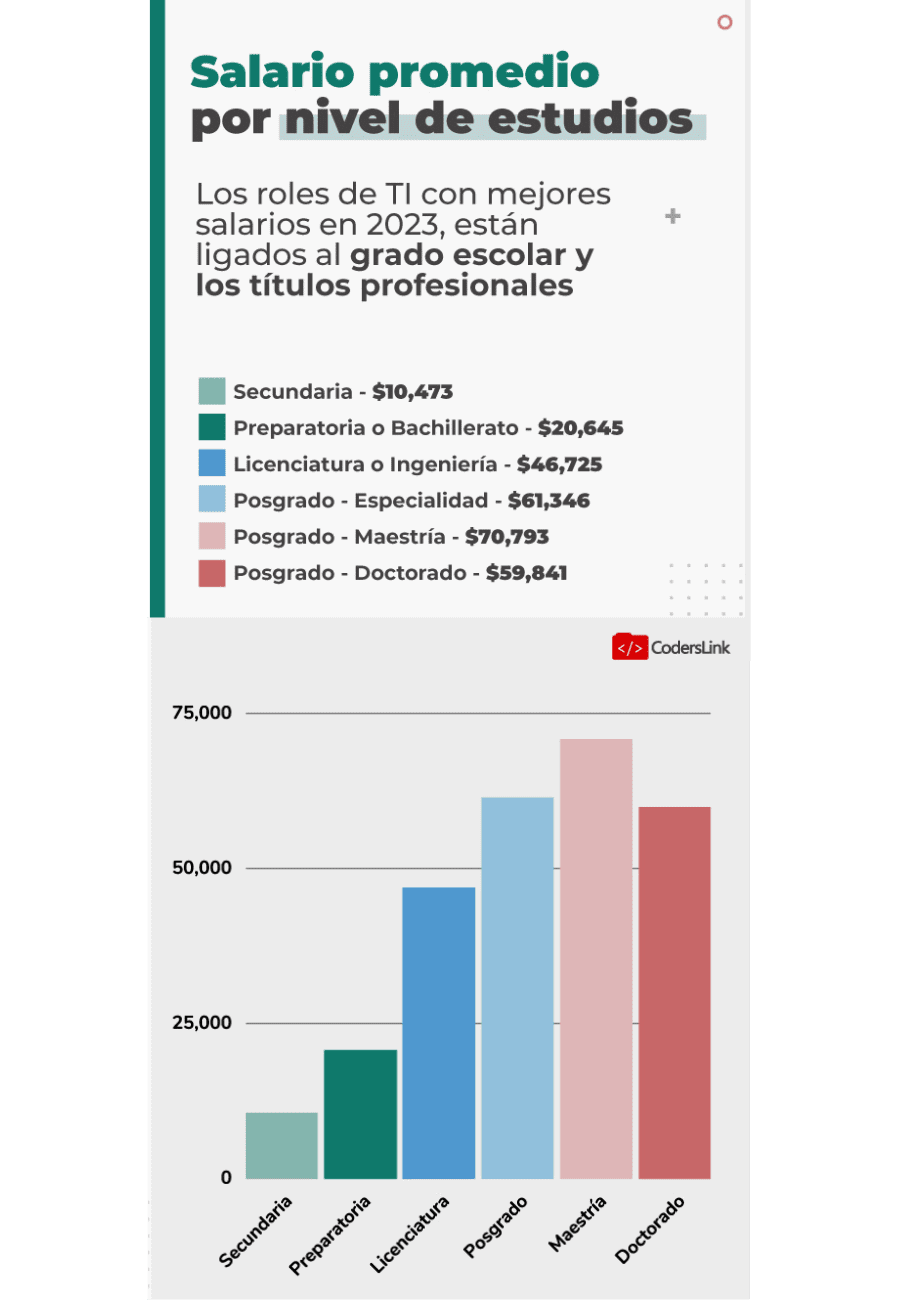 salario promedio para programadores en México por nivel de estudios 2023