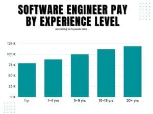 tech salaries by experience