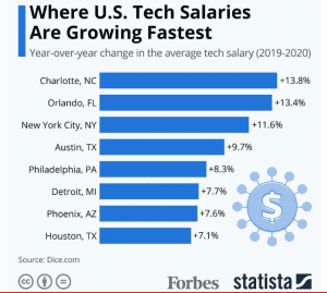 U.S. tech salaries