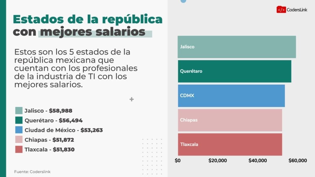 Los estados de la república mexicana con más profesionales de TI.
