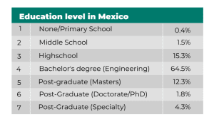 education level Mexico developers