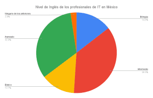 Nivel de Inglés de los profesionales de IT en México