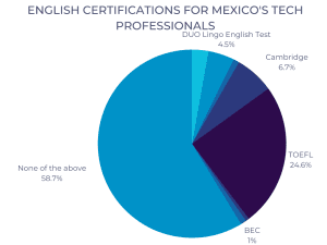 English certifications Mexico developers