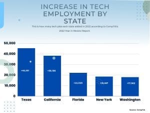 tech occupation by state