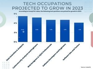 Tech Occupations Projected Growth
