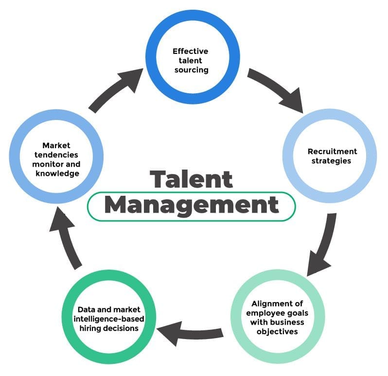 Talent management components